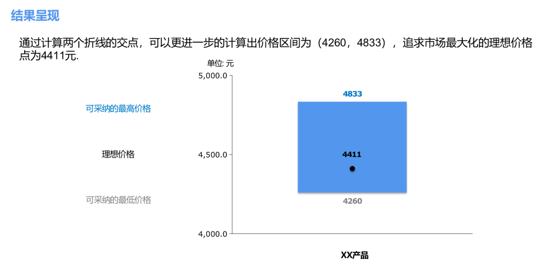 用KANO和PSM模型分析需求与定价